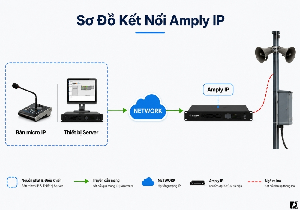 Amply IP là gì?