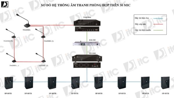 5-Sơ-đồ-hệ-thống-âm-thanh-phòng-họp-trên-30-mic