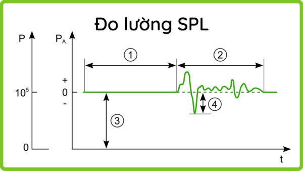 Spl Plot Sound SPL là gì? Giá trị Sound Pressure Level có ý nghĩa gì?
