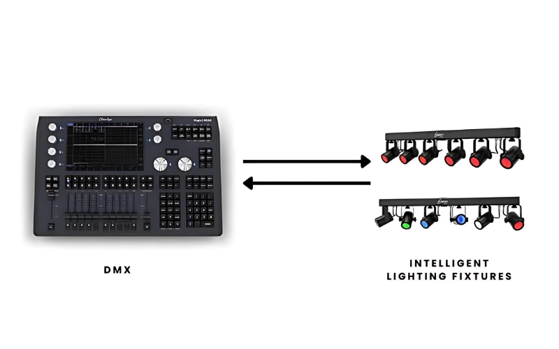 DMX gửi tín hiệu điều khiển dữ liệu số từ bộ điều khiển đến thiết bị, điều chỉnh chức năng như độ sáng.