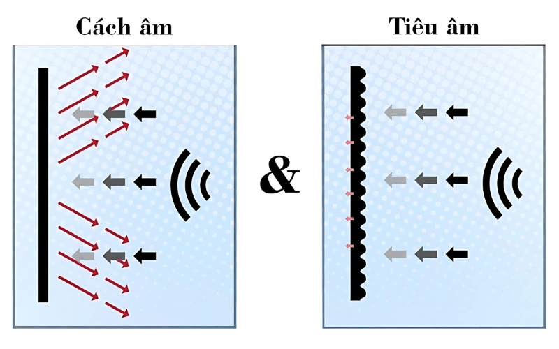 Tiêu âm là gì? Những điều bạn nhất định phải biết trước khi setup dàn loa So sánh tiêu âm và cách âm