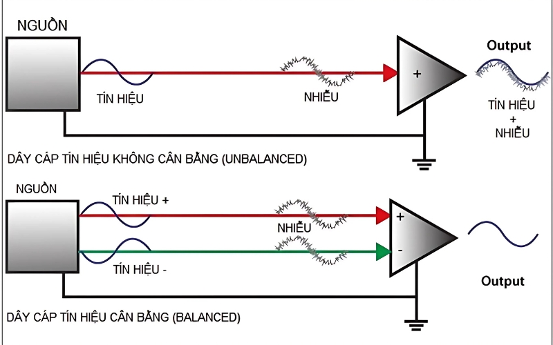 Jack cắm âm thanh cân bằng và không cân bằng