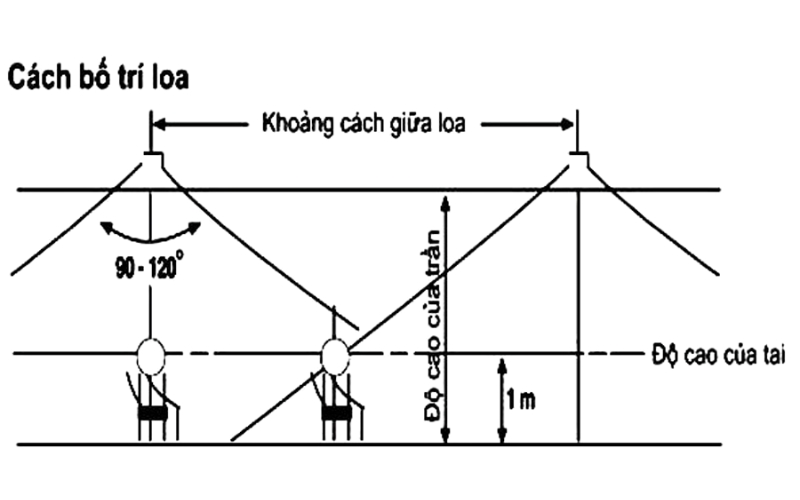 Tiêu chuẩn khoảng cách giữa 2 loa âm trần là bao nhiêu? Cách tính khoảng cách giữa 2 loa âm trần