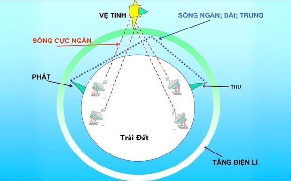 Sóng radio là gì?