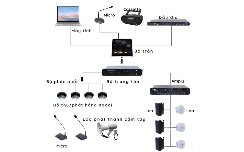 Sơ đồ hệ thống âm thanh công cộng PA