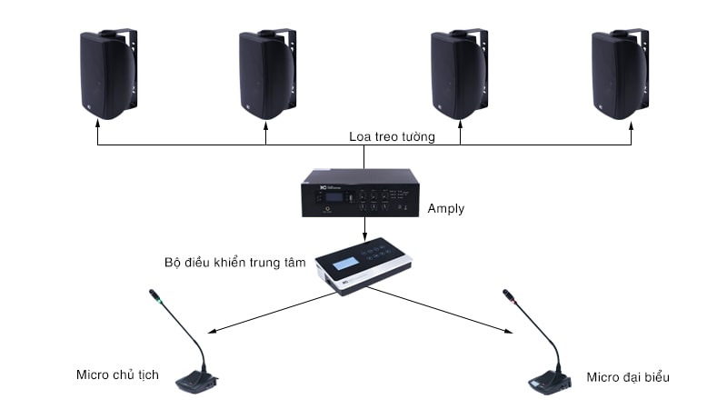 Một hệ thống âm thanh hội thảo, phòng họp cơ bản cần có: micro, loa, amply, bộ điều khiển trung tâm,... Một hệ thống âm thanh hội thảo, phòng họp cơ bản cần có: micro, loa, amply, bộ điều khiển trung tâm,...