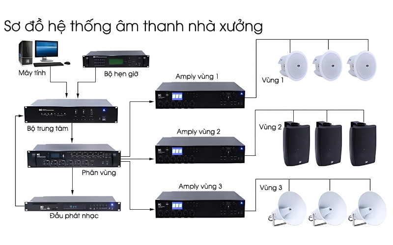 Sơ đồ thiết kế hệ thống âm thanh nhà xưởng