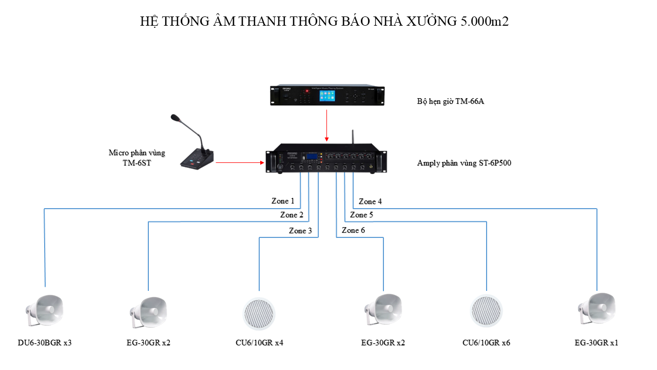 HỆ THỐNG ÂM THANH THÔNG BÁO NHÀ XƯỞNG 5.000m²
