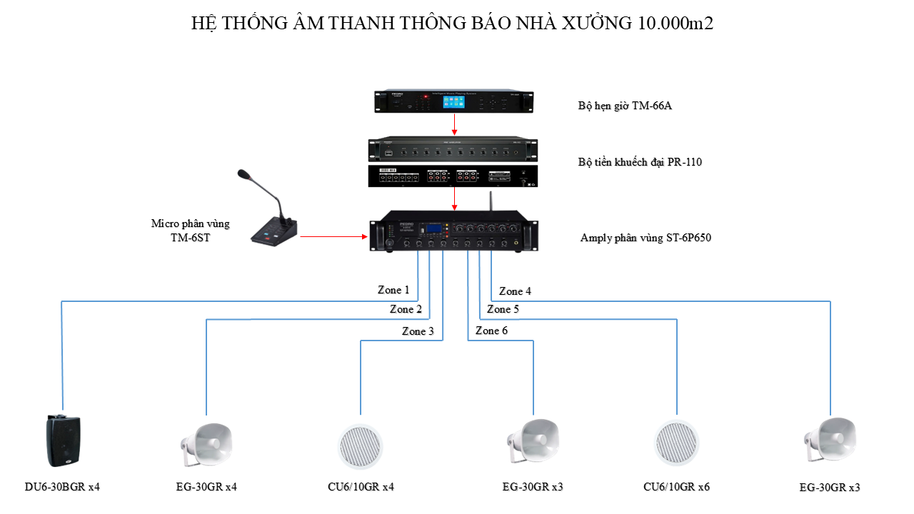 HỆ THỐNG ÂM THANH THÔNG BÁO NHÀ XƯỞNG 10.000m²