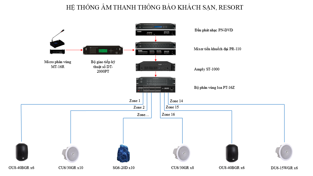 HỆ THỐNG ÂM THANH THÔNG BÁO KHÁCH SẠN, RESORT 2 HỆ THỐNG ÂM THANH THÔNG BÁO KHÁCH SẠN, RESORT