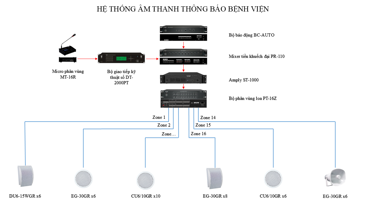 HỆ THỐNG ÂM THANH THÔNG BÁO BỆNH VIỆN 2 HỆ THỐNG ÂM THANH THÔNG BÁO BỆNH VIỆN