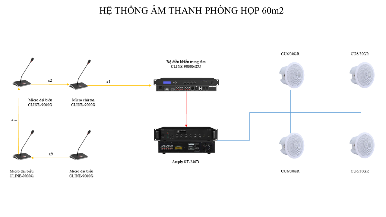 HỆ THỐNG ÂM THANH PHÒNG HỌP 60m² LOA ÂM TRẦN