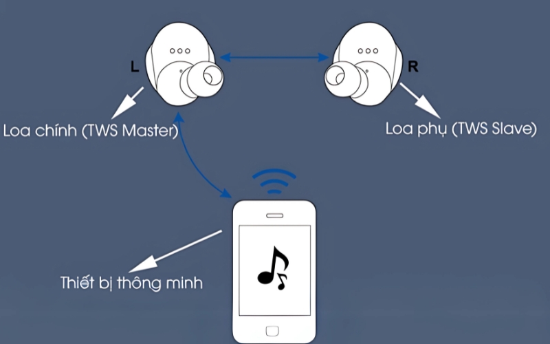 Kết nối loa TWS đơn giản