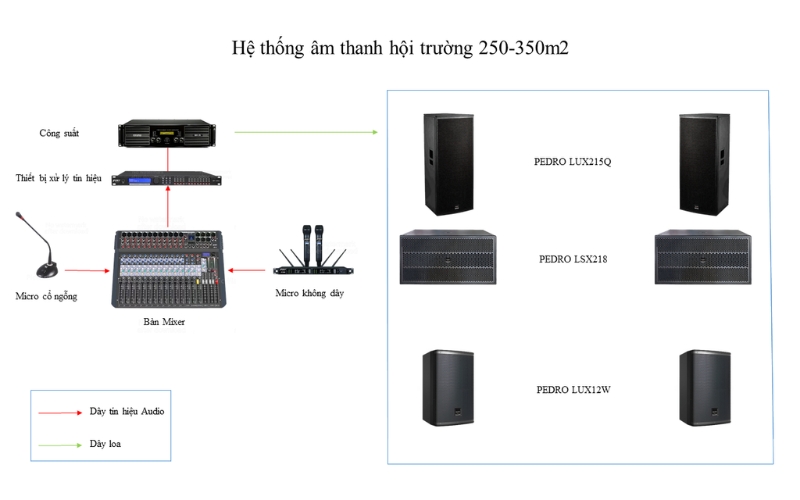 Bước 4: Lập sơ đồ và bản vẽ thiết kế hệ thống âm thanh