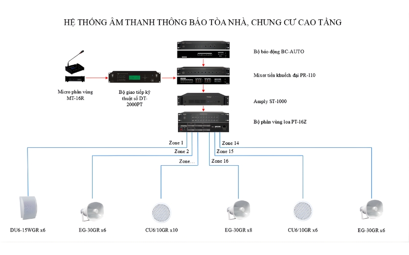 Những lỗi thường gặp khi lắp đặt hệ thống âm thanh thông báo & hướng xử lý